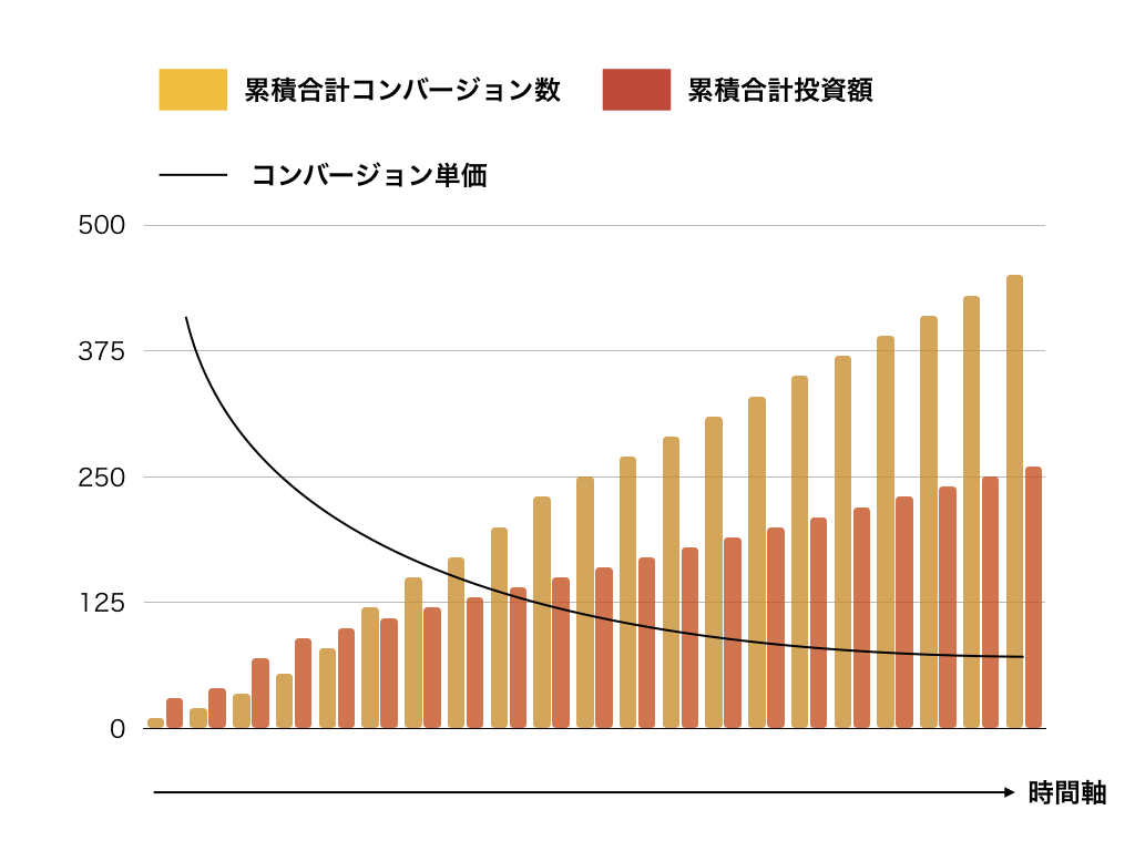 コンテンツマーケティングと他の広告手法との比較