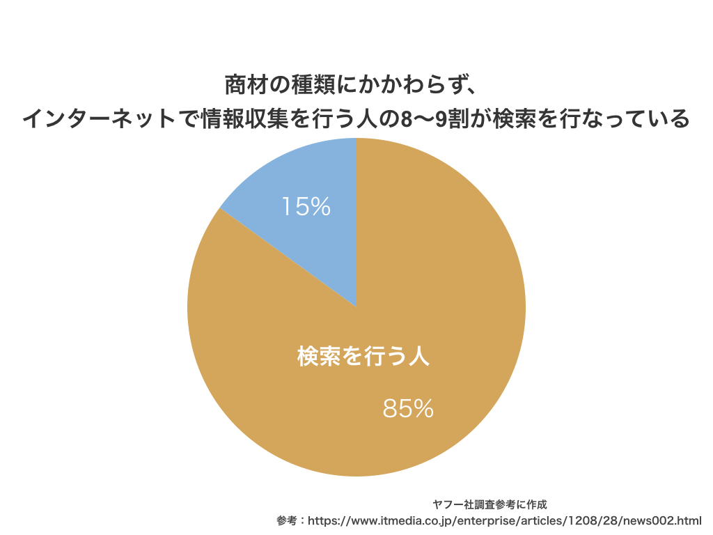 商材にかかわらず検索する人の割合