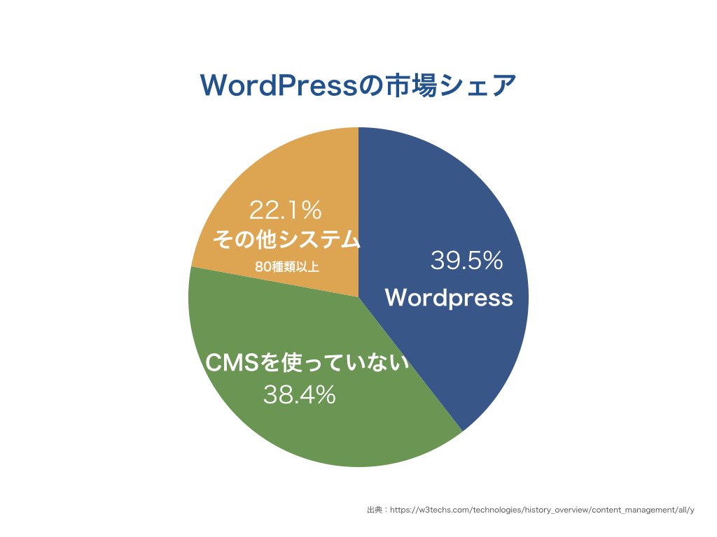WordPressの市場シェア