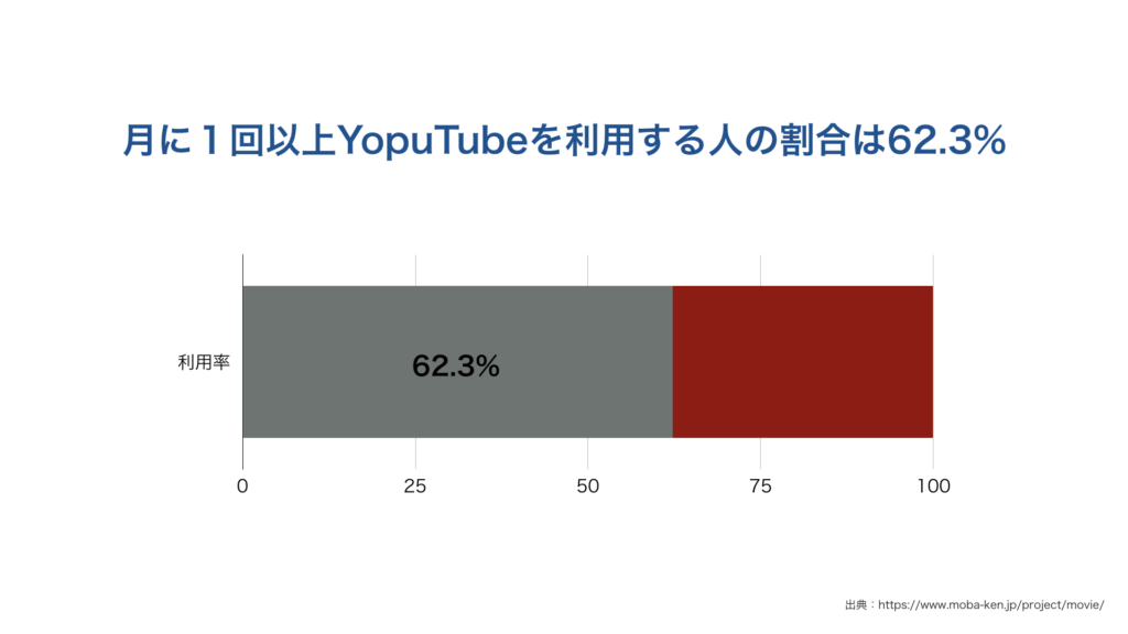 月に１回以上YopuTubeを利用する人の割合は62.3%